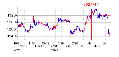 2024年4月1日 13:27前後のの株価チャート